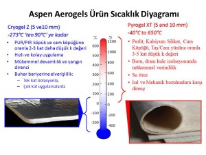 Aspen Aerogels Ürün Sıcaklık Diyagramı